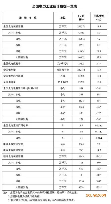 1-3月新增光伏裝機45.74GW,同比增長35.9%