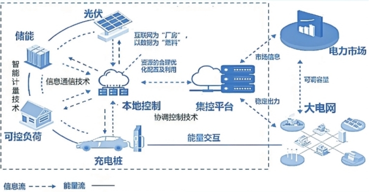 深圳虛擬電廠接入運營商45家 撬動產業(yè)鏈上、中、下游聚合