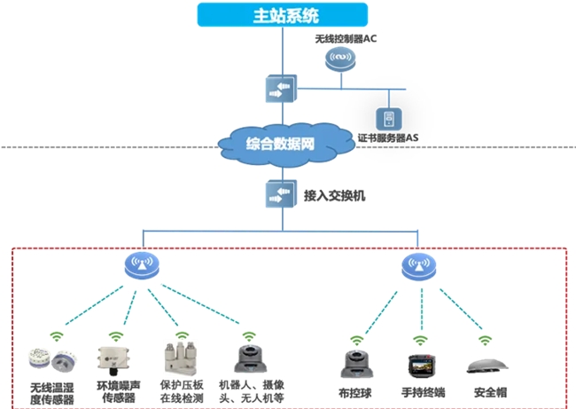 邁向智慧配電網(wǎng)建設(shè)新時(shí)代，銳捷網(wǎng)絡(luò)發(fā)布雙平面配電通信解決方案