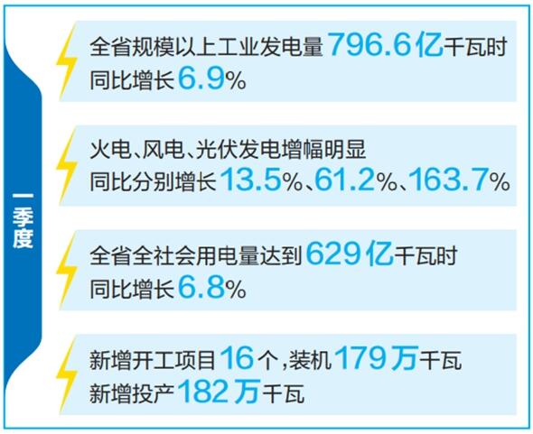 云南省優(yōu)化運(yùn)行調(diào)度、加快新能源投產(chǎn)并網(wǎng)