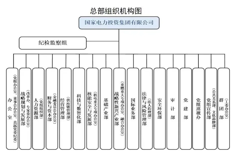 國家電投組織機(jī)構(gòu)調(diào)整！