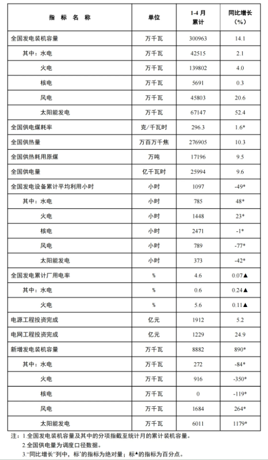 風電新增裝機16.8GW！國家能源局發(fā)布1-4月份全國電力工業(yè)統(tǒng)計數(shù)據(jù)