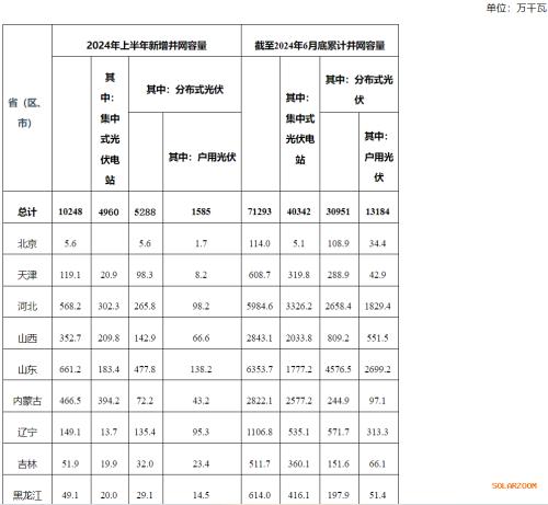 國(guó)家能源局: 2024年上半年新增并網(wǎng)容量10248萬(wàn)千瓦