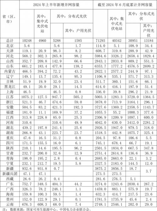 國家能源局: 2024年上半年光伏新增裝機102.48GW