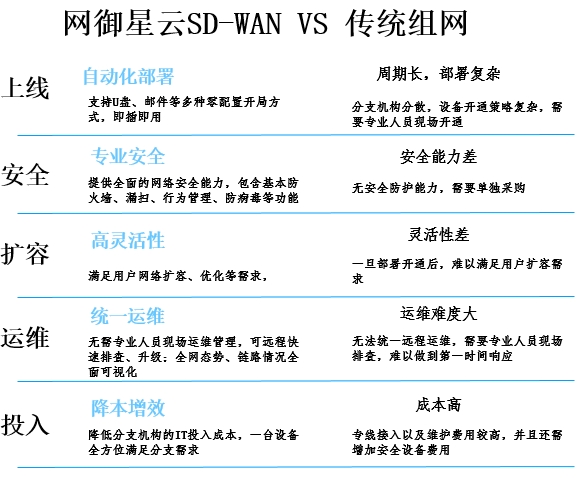 網(wǎng)御星云國(guó)產(chǎn)化SD-WAN網(wǎng)關(guān)成功中標(biāo)!