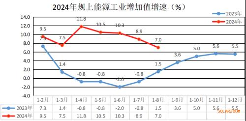 云南: 1-8月太陽能發(fā)電157.95億千瓦時 增長155.4%