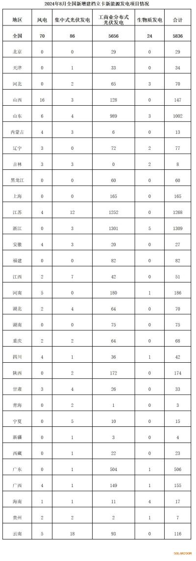 國家能源局公示8月新增建檔新能源項目名單