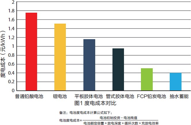 先進鉛炭電池儲能系統(tǒng)解決方案