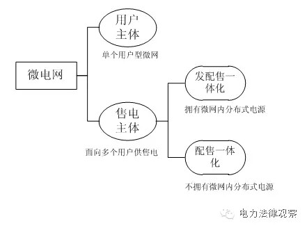 微電網(wǎng)參與市場(chǎng)售電 這5個(gè)問題不可不知