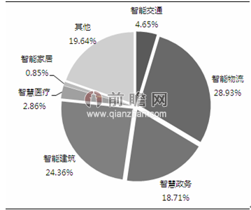 智慧城市細分領域