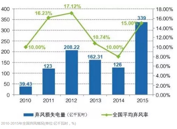 風(fēng)電為何成地方政府的“棄子”？