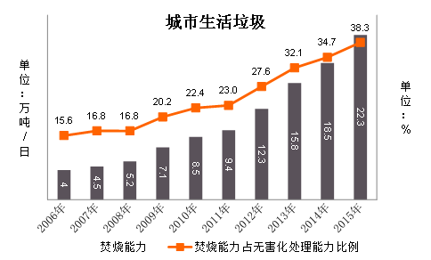 數(shù)據(jù)來源：住建部《中國城市建設統(tǒng)計年鑒》