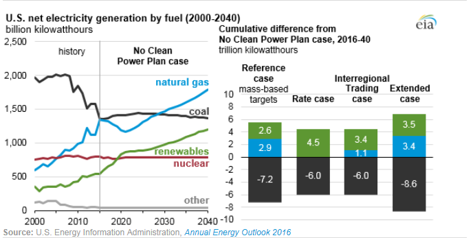 圖：美國在2000年到2040年間幾類燃料天然氣、煤炭、可再生能源、核能及其他的凈發(fā)電量十億千瓦時左圖，假設清潔電力計劃沒有實施時，在參考情況中的基于公眾參與目標、排放率情況、區(qū)域貿(mào)易情況、擴展情況下的累積差異。