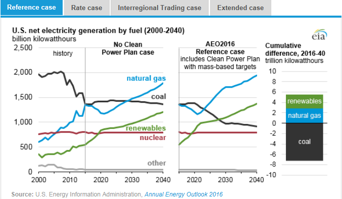 圖：美國在2000年到2040年間幾類燃料天然氣、煤炭、可再生能源、核能及其他的凈發(fā)電量十億千瓦時左圖，假設清潔電力計劃沒有實施時，在參考情況中的基于公眾參與目標、排放率情況、區(qū)域貿(mào)易情況、擴展情況下的累積差異。