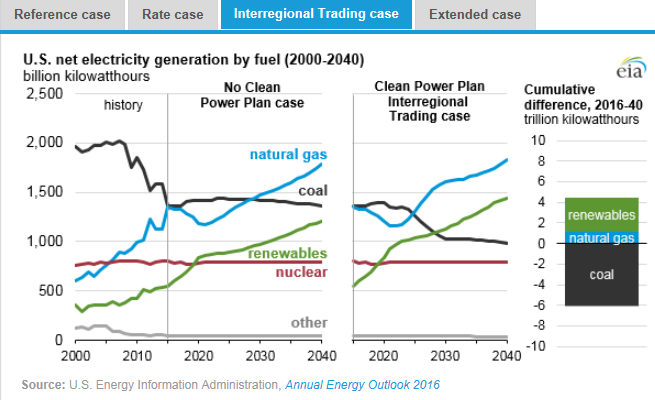 圖：美國在2000年到2040年間幾類燃料天然氣、煤炭、可再生能源、核能及其他的凈發(fā)電量十億千瓦時左圖，假設清潔電力計劃沒有實施時，在參考情況中的基于公眾參與目標、排放率情況、區(qū)域貿(mào)易情況、擴展情況下的累積差異。