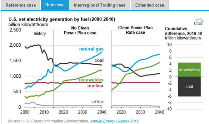 圖：美國在2000年到2040年間幾類燃料天然氣、煤炭、可再生能源、核能及其他的凈發(fā)電量十億千瓦時左圖，假設清潔電力計劃沒有實施時，在參考情況中的基于公眾參與目標、排放率情況、區(qū)域貿(mào)易情況、擴展情況下的累積差異。