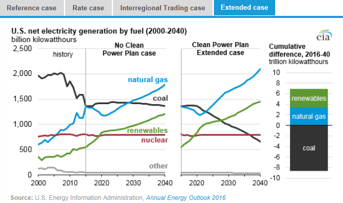 圖：美國在2000年到2040年間幾類燃料天然氣、煤炭、可再生能源、核能及其他的凈發(fā)電量十億千瓦時左圖，假設清潔電力計劃沒有實施時，在參考情況中的基于公眾參與目標、排放率情況、區(qū)域貿(mào)易情況、擴展情況下的累積差異。