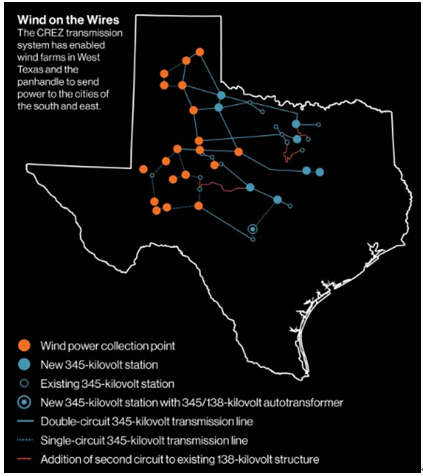 圖2 風能在輸電線中的傳輸：競爭性可再生能源區(qū)域的電力傳輸系統(tǒng)能夠?qū)⑽鞯驴怂_斯州以及狹長區(qū)域風場的風能傳輸?shù)侥喜亢蜄|部城市。來源：德克薩斯州電力可靠性委員會（ERCOT）