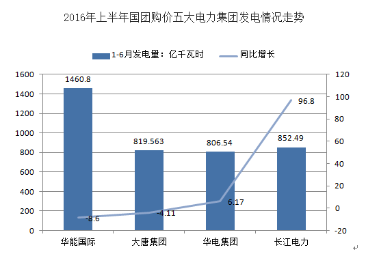 2016年上半年中國多家電力行業(yè)凈利潤下滑分析及下半年電力供需形勢預(yù)測