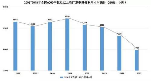 在電力消費(fèi)市場(chǎng)供大于求的形勢(shì)下，電源尤其是以煤電為主的火電新增發(fā)電裝機(jī)容量仍在增加。2015年，全國(guó)電源新增生產(chǎn)能力（正式投產(chǎn)）12974萬(wàn)千瓦，同比增長(zhǎng)24.2%，其中，水電1608萬(wàn)千瓦，火電6400萬(wàn)千瓦。