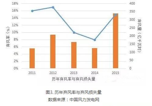 為啥現(xiàn)行政策下棄風無解？