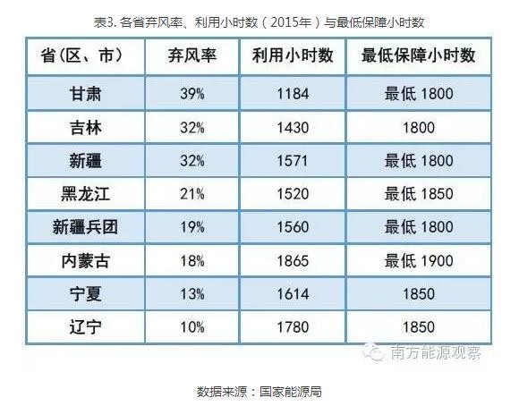 為啥現(xiàn)行政策下棄風無解？