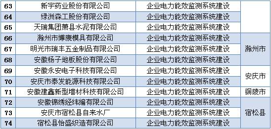 安徽省2016年省電力需求側(cè)管理專項(xiàng)資金（第一批）擬支持項(xiàng)目公示