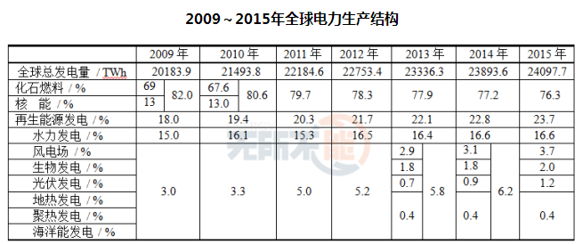 全球發(fā)電量