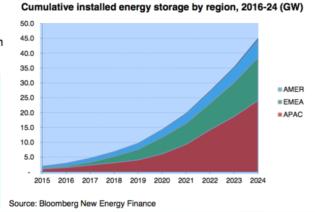 儲(chǔ)能系統(tǒng)大行其道 2024年投資將增長(zhǎng)6倍至82億美元