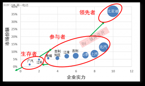 解析國內(nèi)新能源汽車市場格局 各大車企都在哪個(gè)梯隊(duì)？