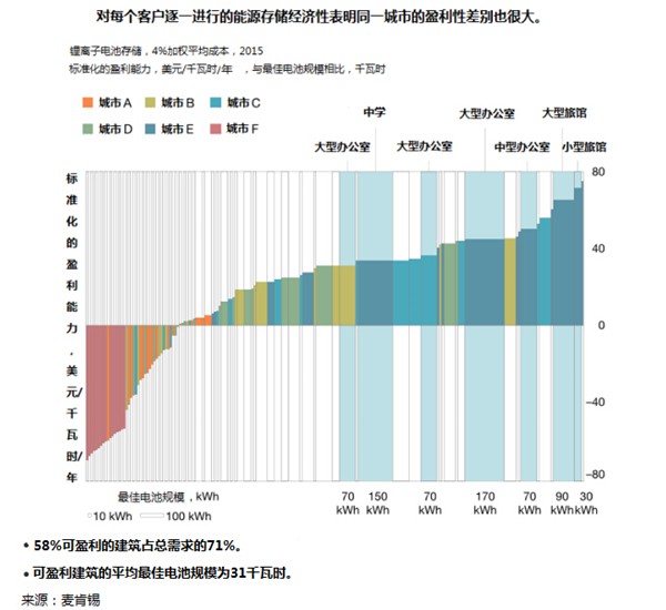 能源存儲新經(jīng)濟(jì)的競爭點(diǎn)在哪兒？