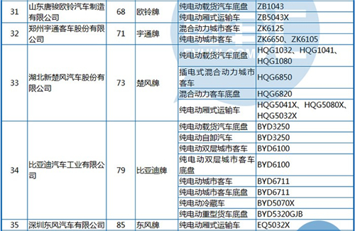 工信部公布第288批《機動車輛生產(chǎn)企業(yè)及產(chǎn)品》 純電動客車占1/3