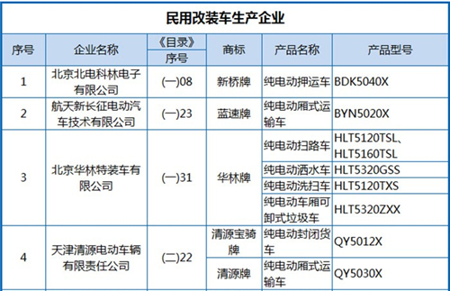 工信部公布第288批《機動車輛生產(chǎn)企業(yè)及產(chǎn)品》 純電動客車占1/3