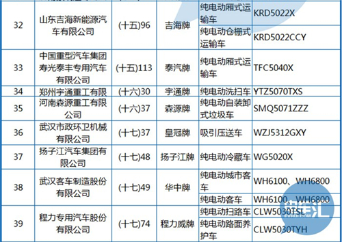 工信部公布第288批《機動車輛生產(chǎn)企業(yè)及產(chǎn)品》 純電動客車占1/3