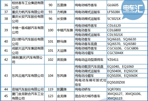 工信部公布第288批《機動車輛生產(chǎn)企業(yè)及產(chǎn)品》 純電動客車占1/3