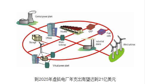 到2025年虛擬電廠年支出有望達(dá)到21億美元