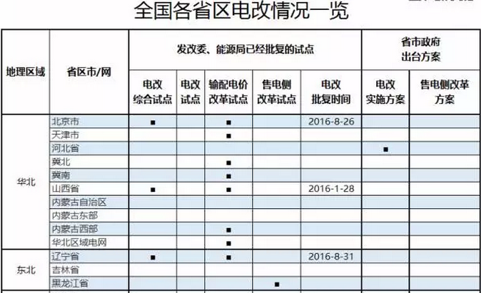 全國各省區(qū)電改試點(diǎn)情況一覽表