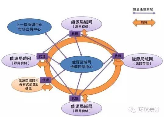 售電、能源大數(shù)據(jù)與能源互聯(lián)網(wǎng)的未來