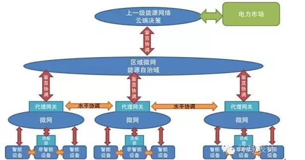 售電、能源大數(shù)據(jù)與能源互聯(lián)網(wǎng)的未來