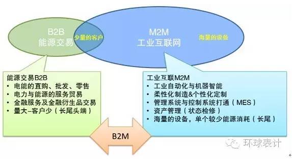 售電、能源大數(shù)據(jù)與能源互聯(lián)網(wǎng)的未來