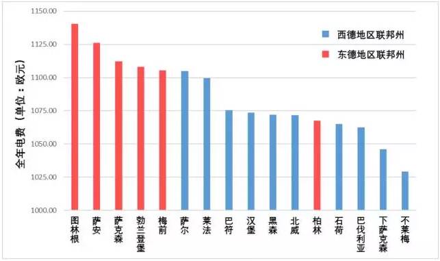 德國電價柏林墻教訓：輸配電價改革不能與普遍服務(wù)相違背