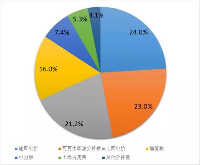 德國電價柏林墻教訓：輸配電價改革不能與普遍服務(wù)相違背