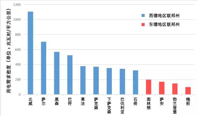 德國電價柏林墻教訓：輸配電價改革不能與普遍服務(wù)相違背