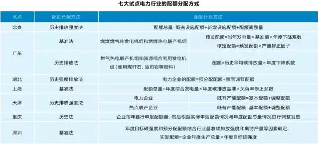 全國(guó)碳交易體系已成定局 電力行業(yè)面臨哪些問題