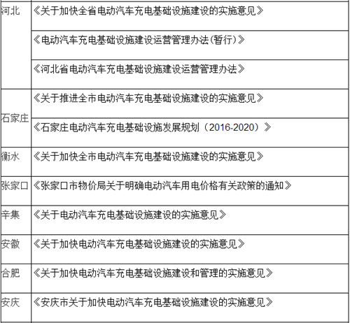 電動汽車,充電規(guī)劃,充電補貼,充電樁