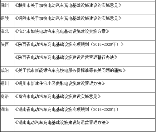 電動汽車,充電規(guī)劃,充電補貼,充電樁