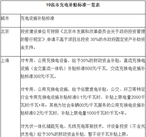 電動汽車,充電規(guī)劃,充電補貼,充電樁