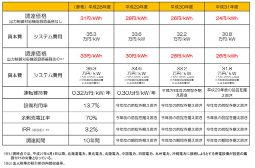 日本2017年度光伏發(fā)電收購(gòu)價(jià)格出爐