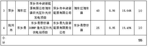 江西省2016年增補光伏發(fā)電計劃競爭性配置結(jié)果公示