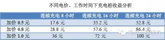 充電樁到底賺不賺錢？詳解充電樁市場(chǎng)開發(fā)價(jià)值